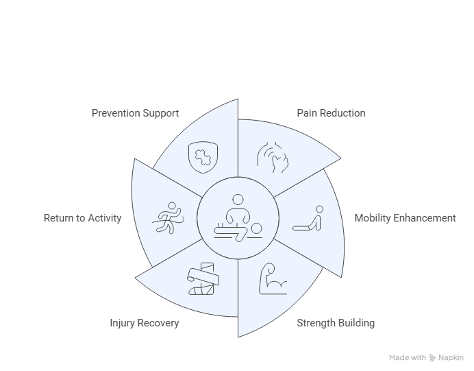 Circular physiotherapy infographic showing six treatment goals: pain reduction, mobility enhancement, strength building, injury recovery, return to activity, and prevention support.
