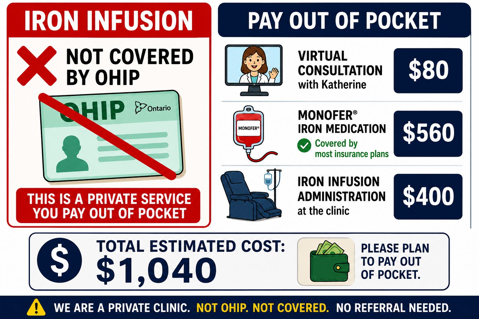 Cost of Iron Infusion: 80 dollars for initial, 560 dollars for monofer iron from pharmacy, 400 dollars for infusion.