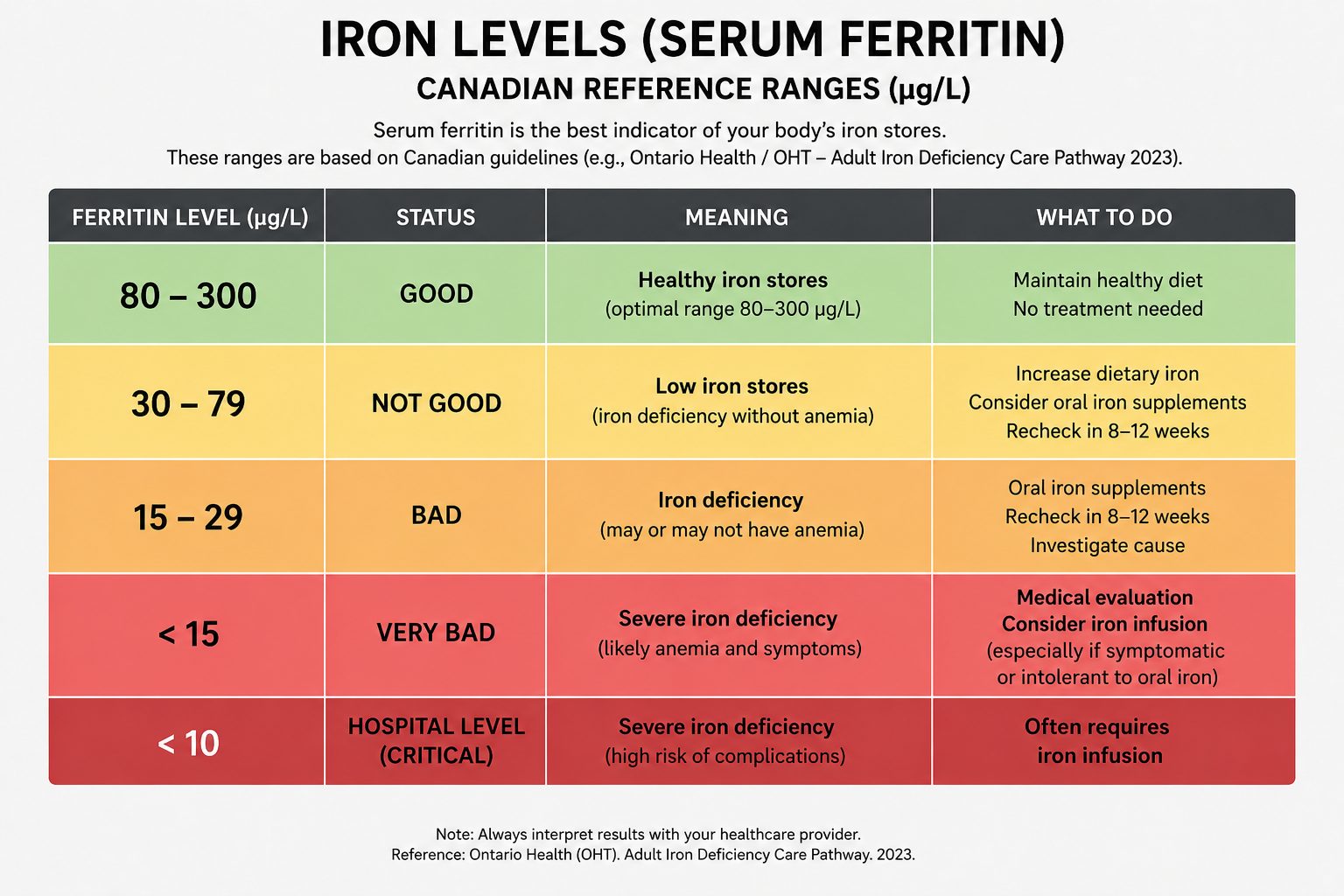 chart explaining regular to super low iron levels, anything under 90 should be monitored, anything below 30 should be a concern