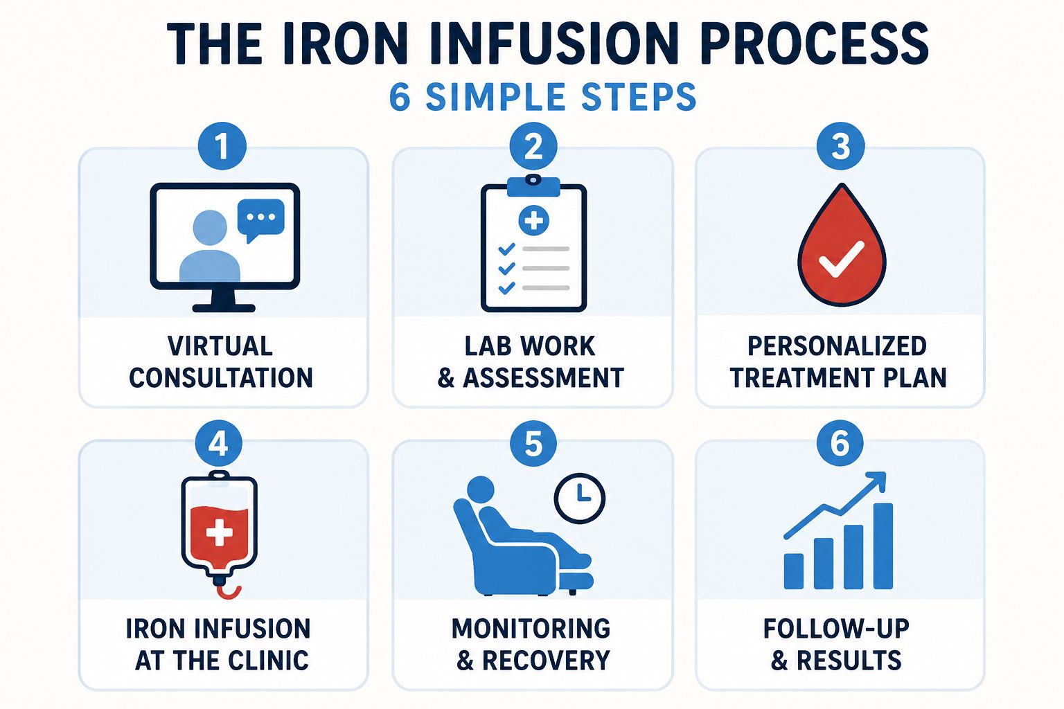 6 steps for iron infusion in Oakville. 1 initial consult. 2. blood work. 3. personal treatment plan. 4. infusion. 5. Monitoring during IV infusion. 6. Follow-up's