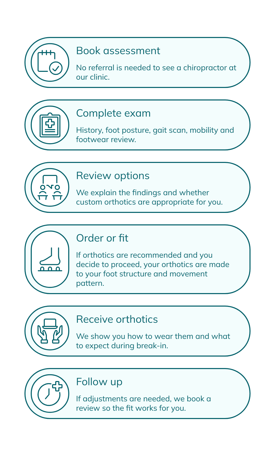 Six-step infographic outlining the custom orthotics process from booking an assessment and completing an exam to fitting, receiving orthotics, and follow-up.