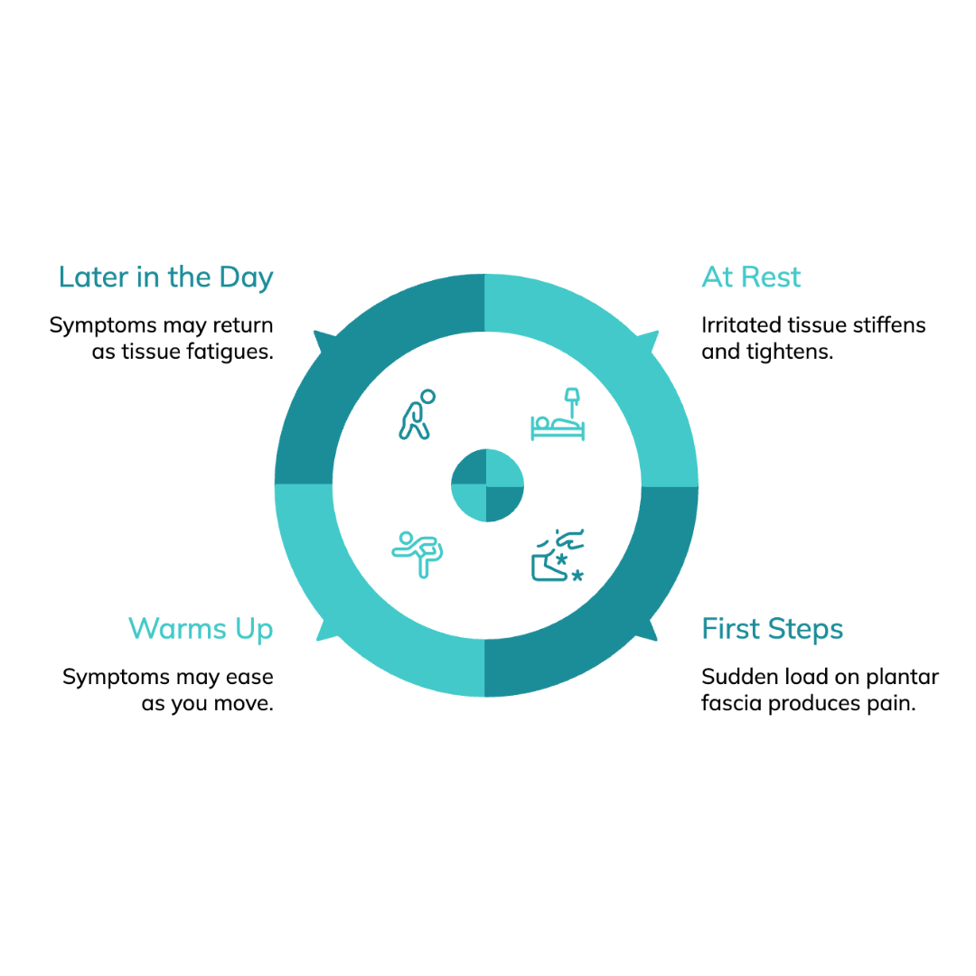 Circular diagram showing how plantar fasciitis symptoms change from rest and painful first steps to warming up and returning later in the day.