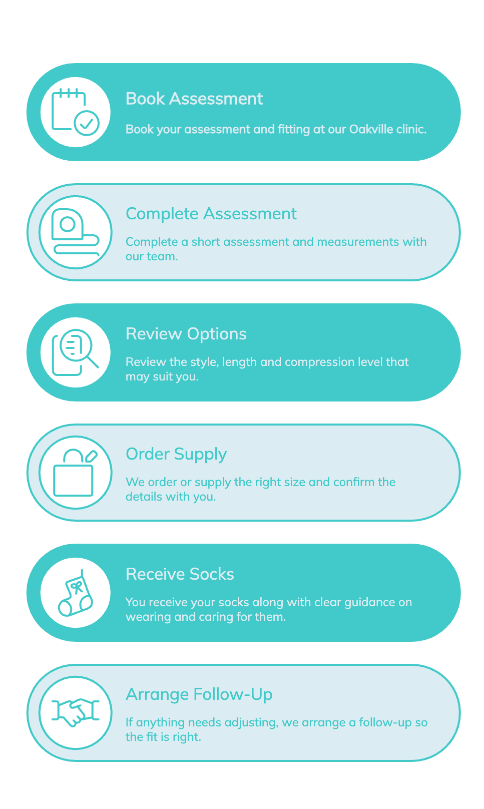Infographic showing the Fitting, Ordering, and Follow-Up Process for using compression socks.